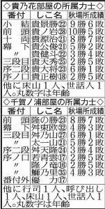 貴乃花部屋と千賀ノ浦部屋の所属力士
