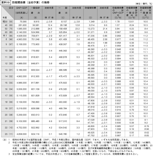 資料19防衛関係費(当初予算)の推移図表