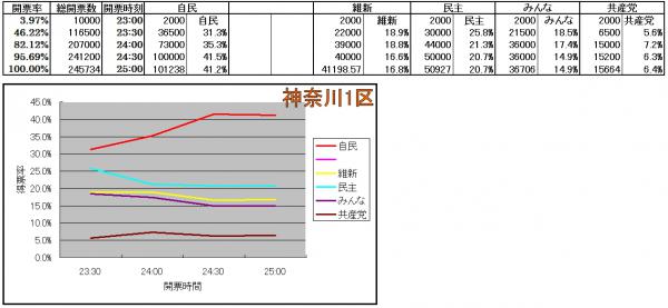 神奈川1区各候補得票率推移