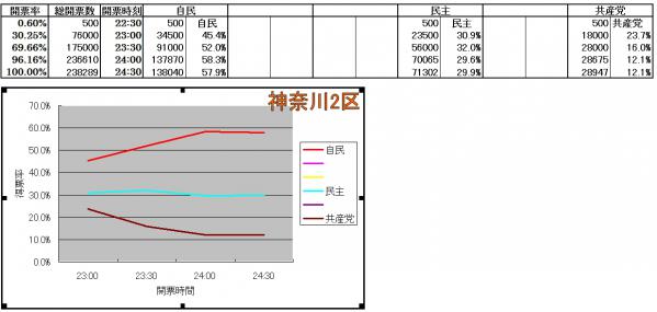 神奈川2区各候補得票率推移