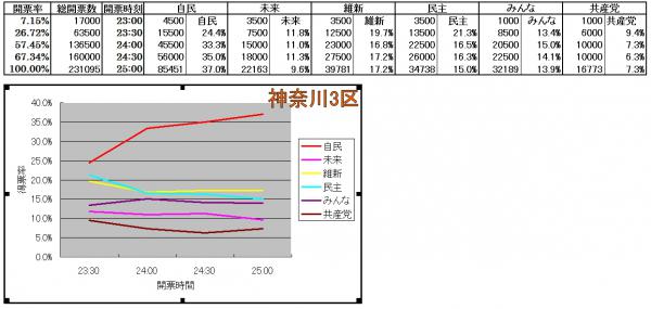 神奈川3区各候補得票率推移