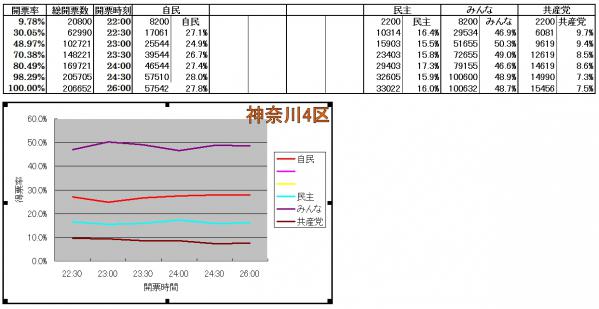 神奈川4区各候補得票率推移