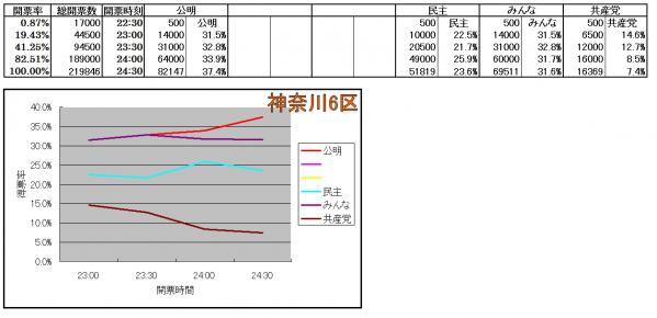 神奈川6区各候補得票率推移