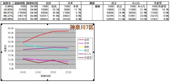 神奈川7区各候補得票率推移