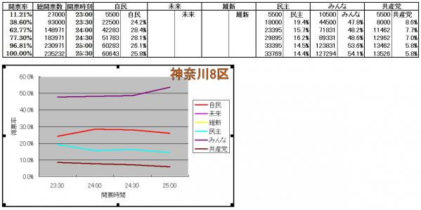 神奈川8区各候補得票率推移