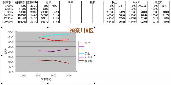 神奈川9区各候補得票率推移