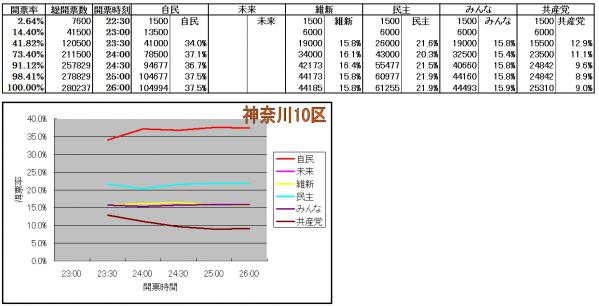 神奈川10区各候補得票率推移