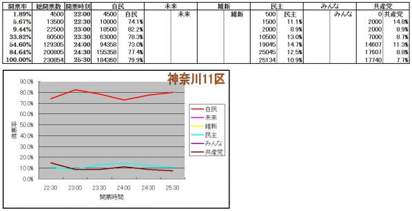 神奈川11区各候補得票率推移