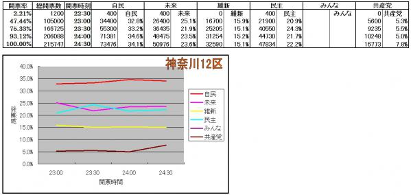 神奈川12区各候補得票率推移