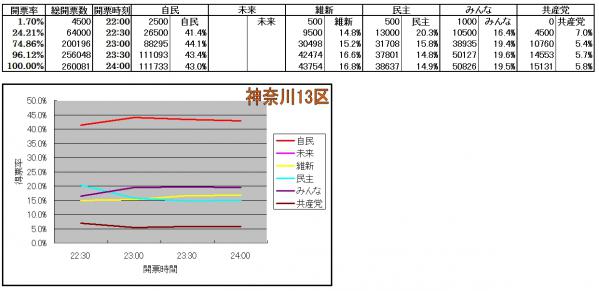 神奈川13区各候補得票率推移