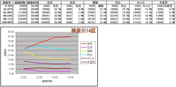 神奈川14区各候補得票率推移