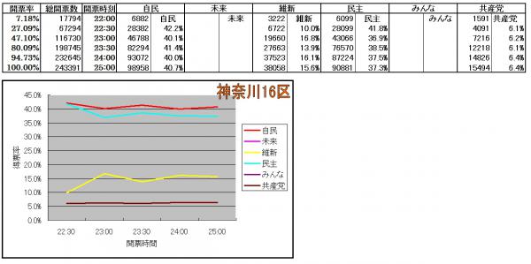 神奈川16区各候補得票率推移