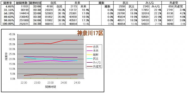 神奈川17区各候補得票率推移