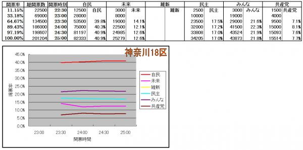 神奈川18区各候補得票率推移